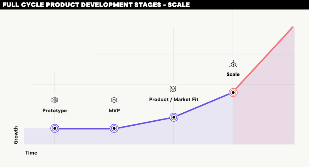 FinOps szemlélet a termékéletciklus mentén – költséglogika MVP-nél és Scale fázisban - kép